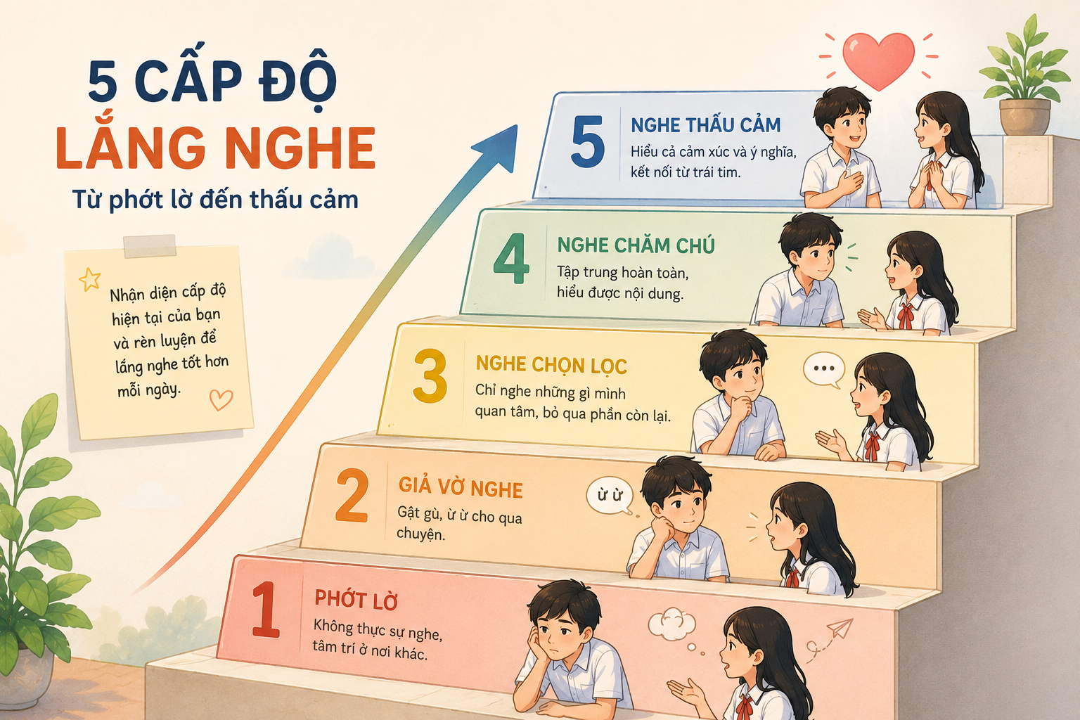 Chiếc thang năm bậc tượng trưng cho năm cấp độ lắng nghe từ phớt lờ đến thấu cảm